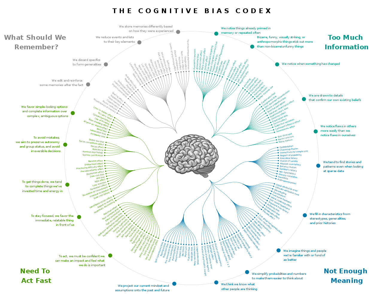 Cognitive bias codex